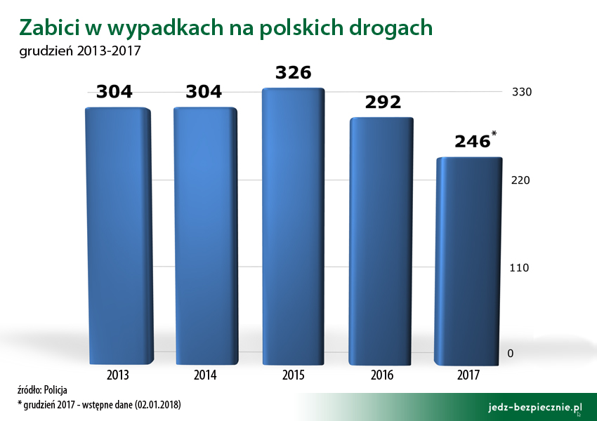 POROZMAWIAJMY O BEZPIECZEŃSTWIE | Zabici w wypadkach na polskich drogach grudzień 2013-17
